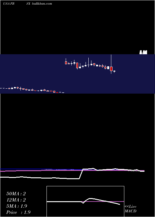  weekly chart ForesightAutonomous