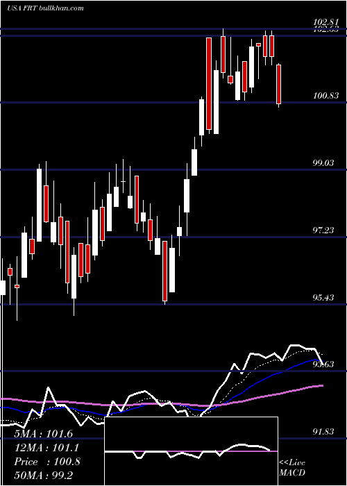  Daily chart FederalRealty