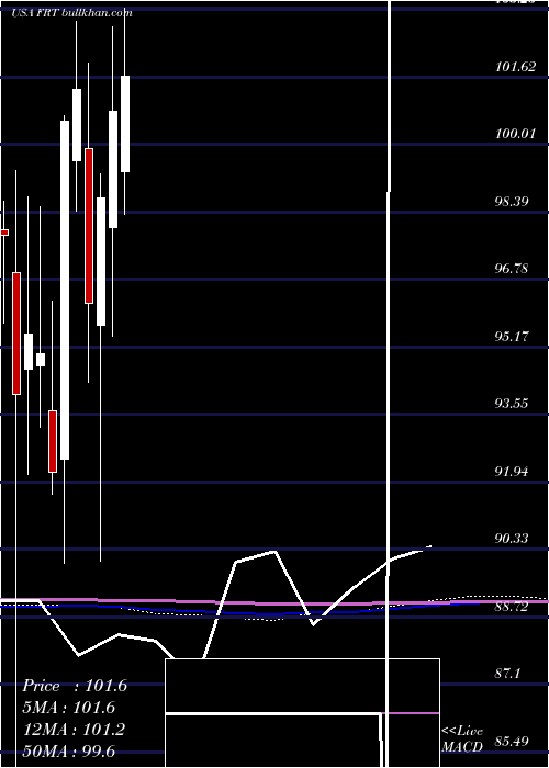  monthly chart FederalRealty