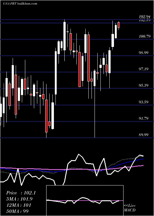  weekly chart FederalRealty