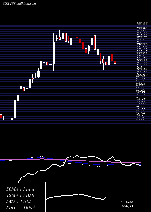 weekly chart FederalSignal