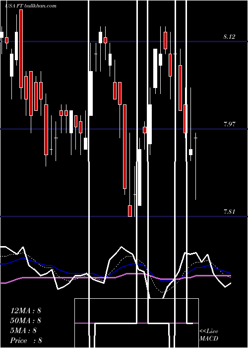  Daily chart FranklinUniversal