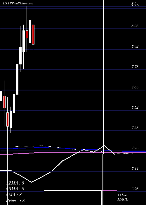  monthly chart FranklinUniversal