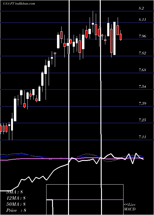  weekly chart FranklinUniversal
