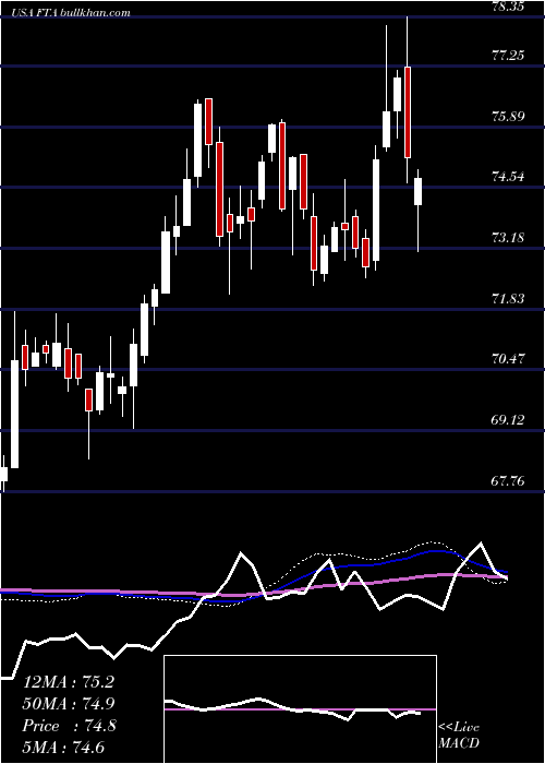  weekly chart FirstTrust