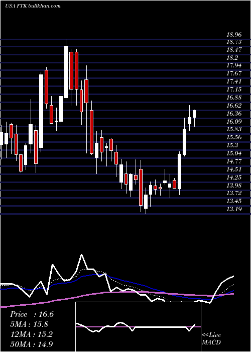  Daily chart FlotekIndustries