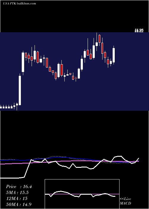  weekly chart FlotekIndustries