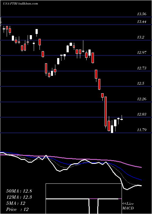  Daily chart FirstTrust