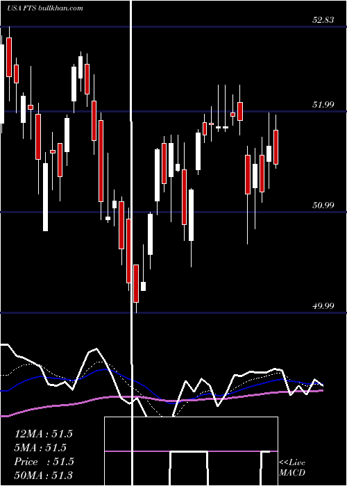  Daily chart FortisInc