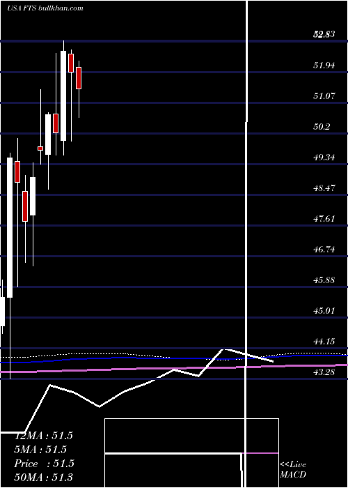  monthly chart FortisInc