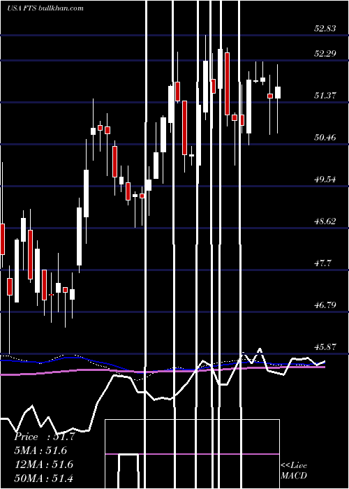 weekly chart FortisInc