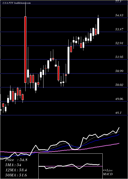 Daily chart FortiveCorporation