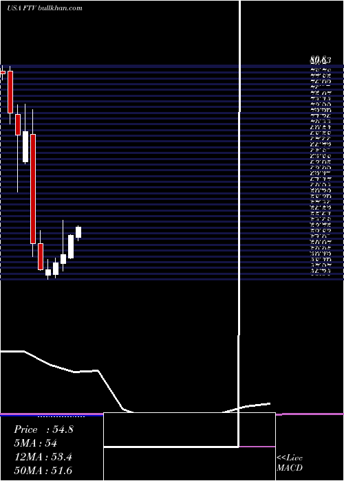  monthly chart FortiveCorporation