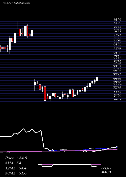  weekly chart FortiveCorporation
