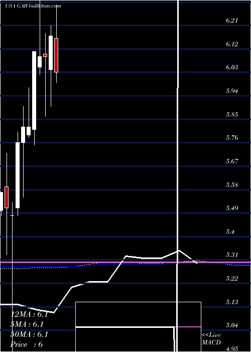  monthly chart GabelliEquity