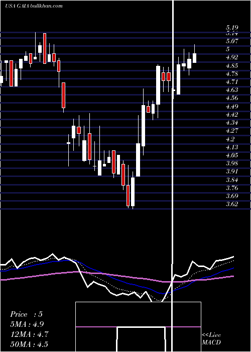  Daily chart GaiaInc