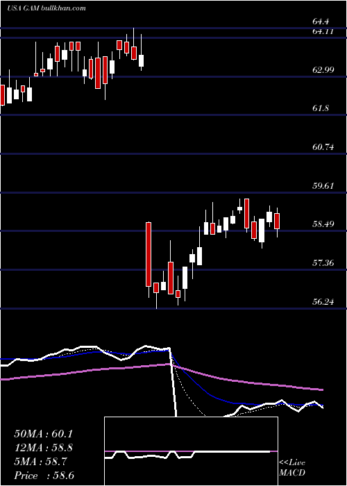  Daily chart GeneralAmerican