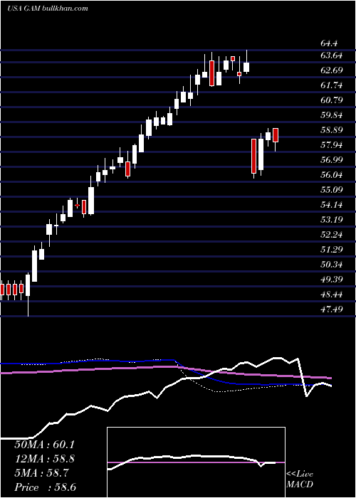  weekly chart GeneralAmerican