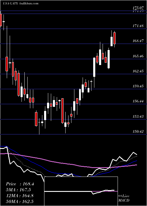  Daily chart GatxCorporation