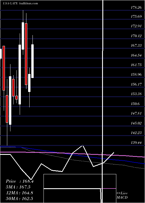  monthly chart GatxCorporation