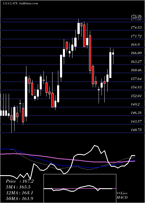  weekly chart GatxCorporation