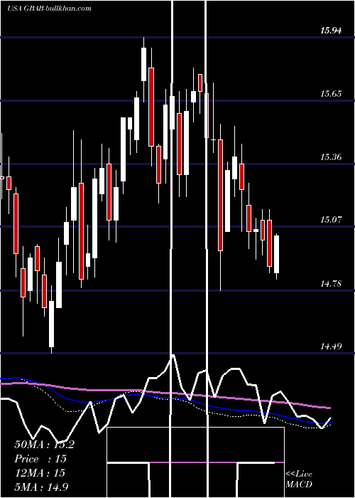  weekly chart GuggenheimTaxable