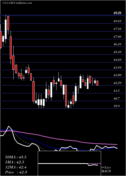  Daily chart GlacierBancorp