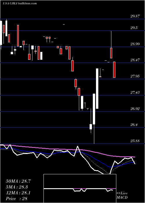  Daily chart GlobalIndemnity