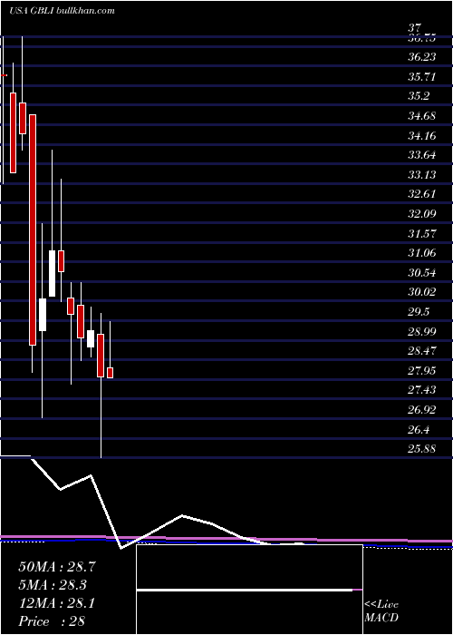  monthly chart GlobalIndemnity