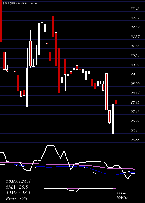 weekly chart GlobalIndemnity