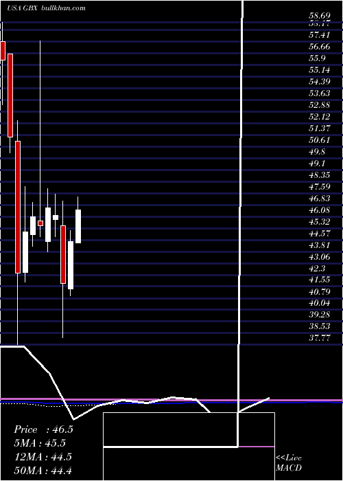  monthly chart GreenbrierCompanies
