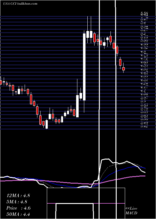  Daily chart TegnaInc
