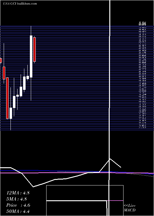  monthly chart TegnaInc