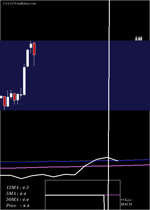  monthly chart TegnaInc