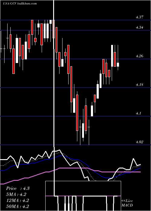  Daily chart GabelliConvertible
