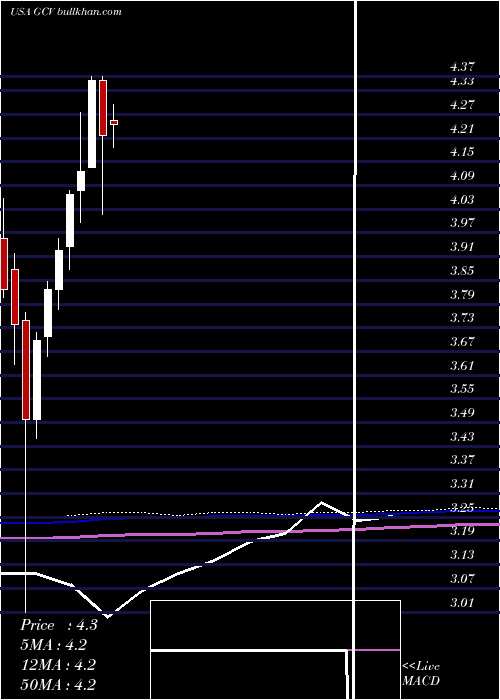  monthly chart GabelliConvertible