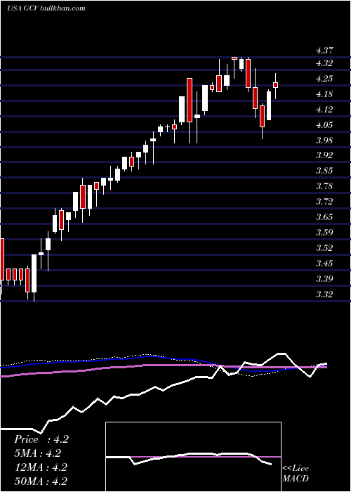  weekly chart GabelliConvertible