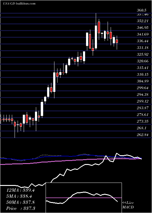  weekly chart GeneralDynamics