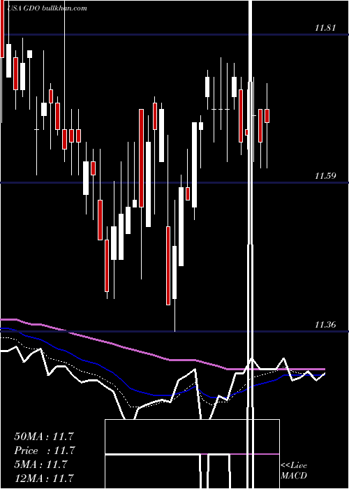  Daily chart WesternAsset