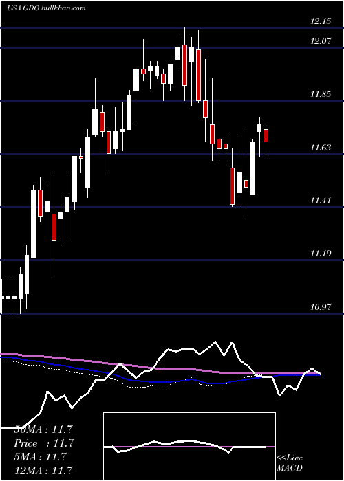  weekly chart WesternAsset