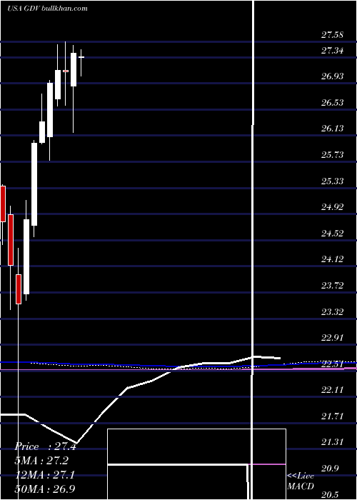  monthly chart GabelliDividend