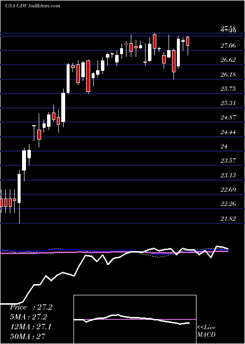  weekly chart GabelliDividend