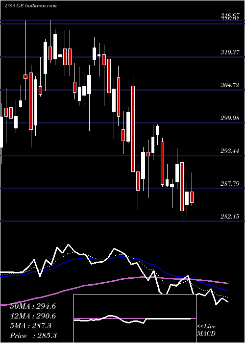  Daily chart GeneralElectric
