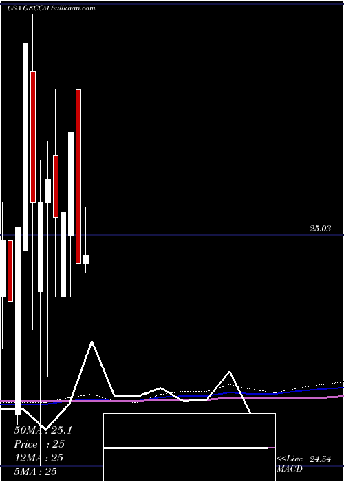  monthly chart GreatElm