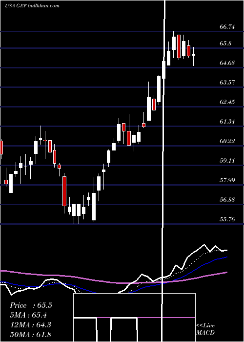  Daily chart GreifBros