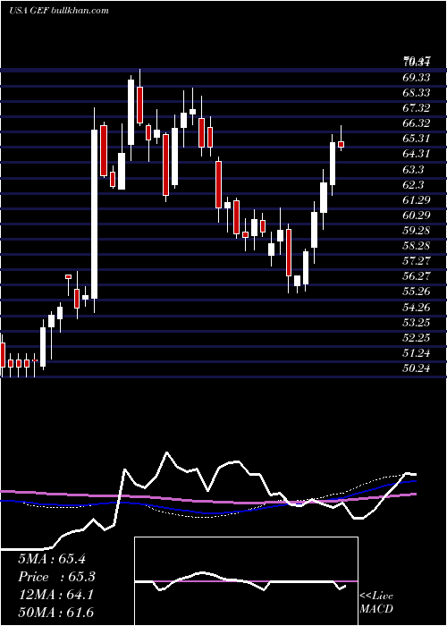  weekly chart GreifBros
