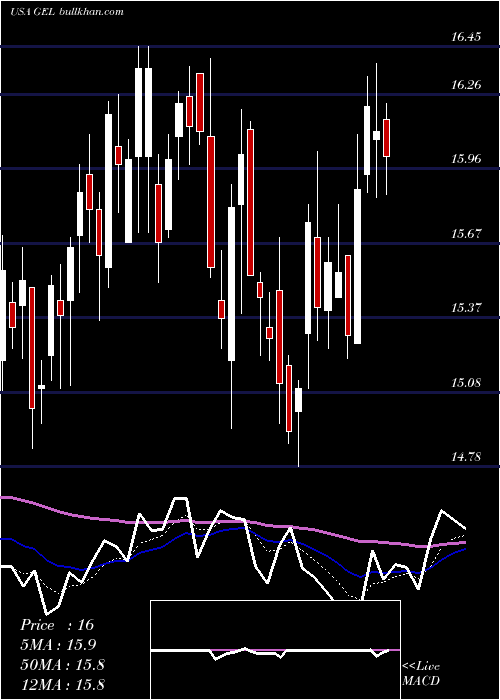  Daily chart GenesisEnergy