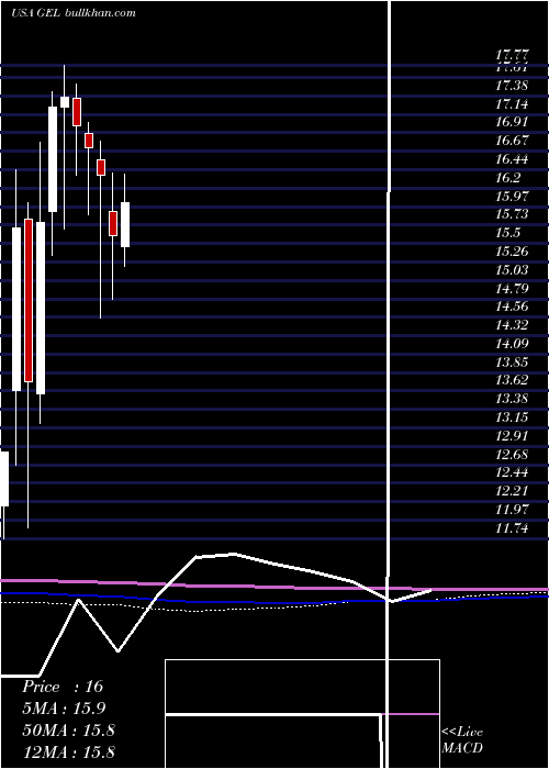  monthly chart GenesisEnergy
