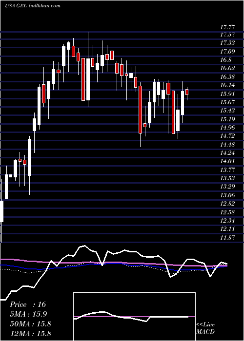  weekly chart GenesisEnergy