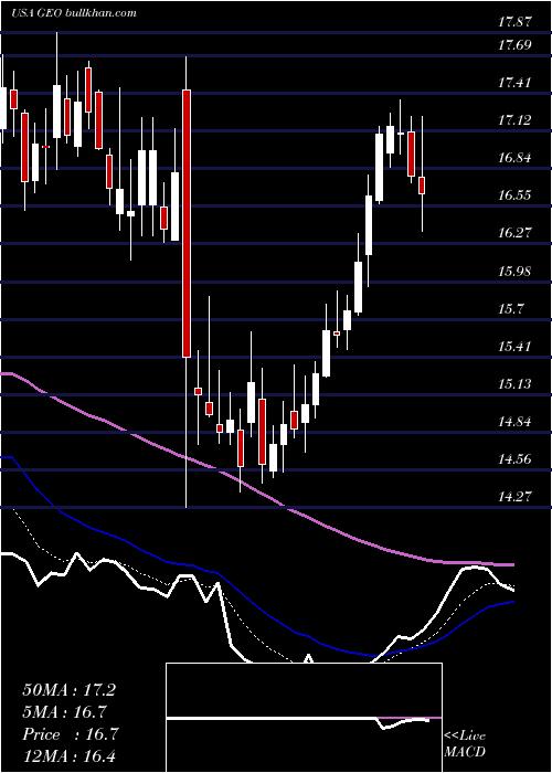  Daily chart GeoGroup